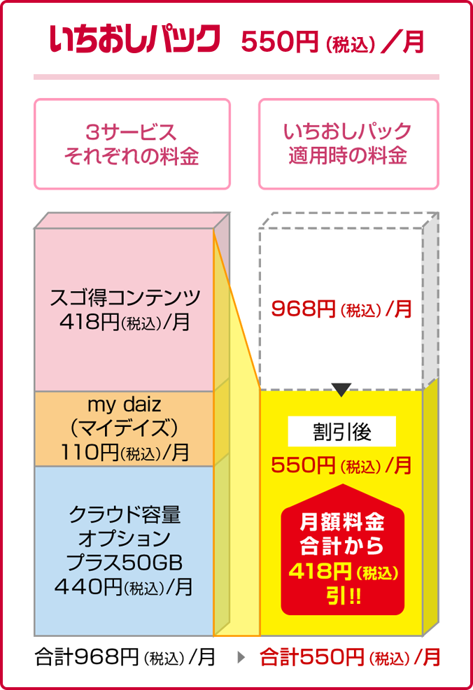 「スゴ得コンテンツ（月額418円［税込］）」「my daiz（マイデイズ）（月額110円［税込］）」「クラウド容量オプション（月額440円［税込］）」をご契約いただくと、合計月額968円（税込）から418円（税込）割引で月額550円（税込）に。