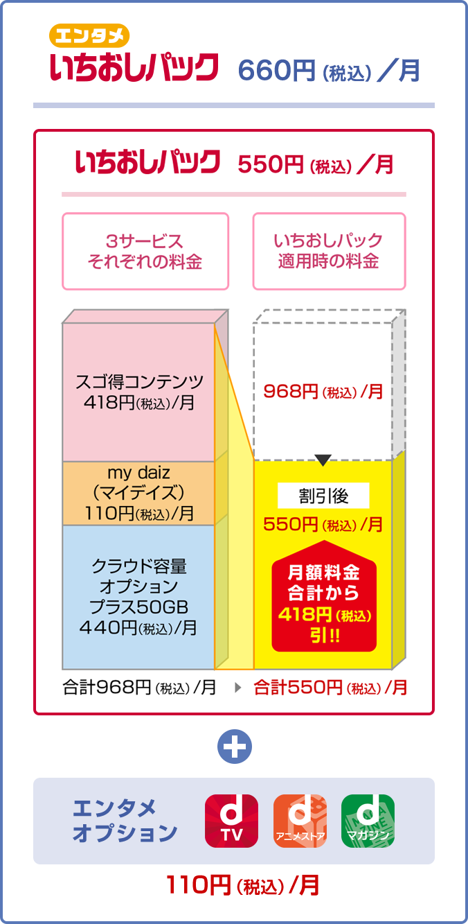 「スゴ得コンテンツ（月額418円［税込］）」「my daiz（マイデイズ）（月額110円［税込］）」「クラウド容量オプション（月額440円［税込］）」をご契約いただくと、合計月額968円（税込）から418円（税込）割引で月額550円（税込）になる「いちおしパック」に、月額110円（税込）のエンタメオプションを追加したエンタメいちおしパックは月額660円（税込）。