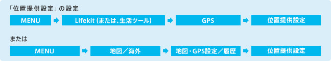 「位置提供設定」の設定：［MENU］→［Lifekit（または、生活ツール）］→［GPS］→［位置提供設定］または［MENU］→［地図／海外］→［地図・GPS設定／履歴］→［位置提供設定］