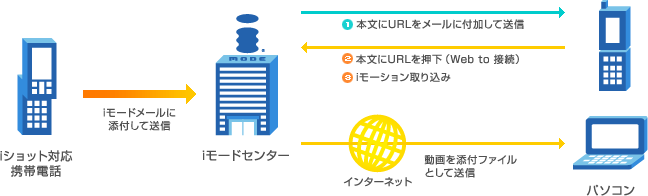 iモーションメールの送受信の流れのイメージ