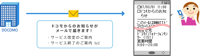 ドコモからのお知らせ（メール）のイメージ