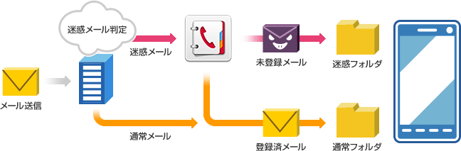 迷惑メール自動判定機能を利用（ドコモ電話帳（クラウド）優先受信あり）の画像