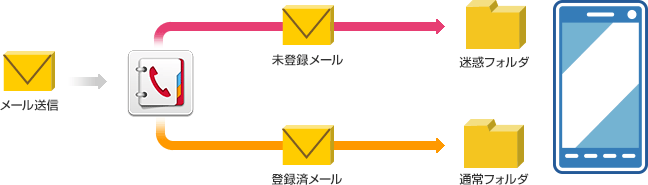 ドコモ電話帳(クラウド)限定受信機能を利用の画像