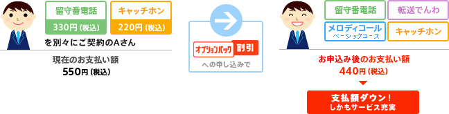 おトク ケース1 留守番電話とキャッチホンを別々にご契約の場合の説明図