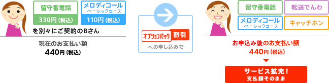 おトク ケース2 留守番電話とメロディコール（ベーシックコース）を別々にご契約の場合の説明図