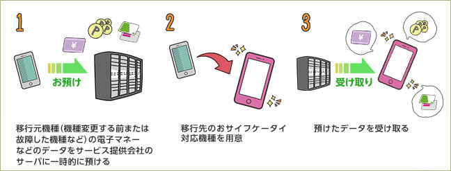 1 移行元機種（機種変更する前または故障した機種など）の電子マネーなどのデータをサービス提供会社のサーバに一時的に預ける　2 移行先のおサイフケータイ対応機種を用意　3 預けたデータを受け取る