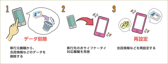 1 移行元機種から、会員情報などのデータを削除する　2 移行先のおサイフケータイ対応機種を用意　3 会員情報などを再設定する