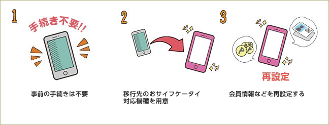 1 事前の手続きは不要　2 移行先のおサイフケータイ対応機種を用意　3 会員情報などを再設定する