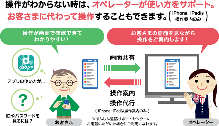 操作がわからない時は、オペレーターが使い方をサポート。お客さまに代わって操作することもできます（iPhone・iPadは操作案内のみ）