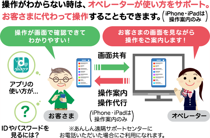 操作がわからない時は、オペレーターが使い方をサポート。お客さまに代わって操作することもできます（iPhone・iPadは操作案内のみ）