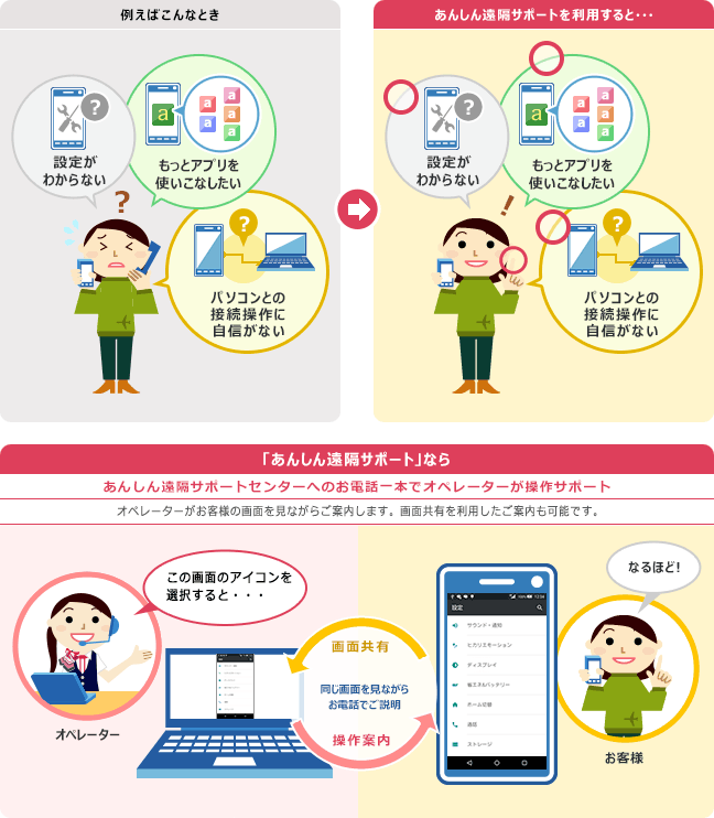 あんしん遠隔サポートとはの画像