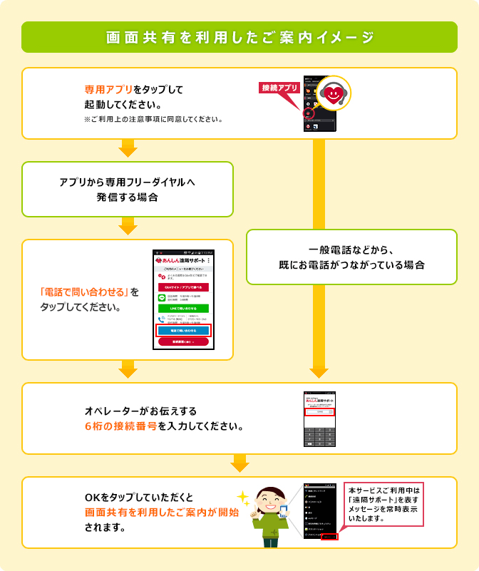 画面共有を利用したご案内イメージ