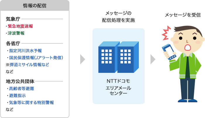 気象庁が配信する緊急地震速報、津波警報。各省庁が配信する指定河川洪水予報、国民保護情報（Jアラート発信）。※弾道ミサイル情報など。地方公共団体が配信する高齢者等避難、避難指示、気象等に関する特別警報などをドコモのエリアメールセンターにてメッセージの配信処理を実施した後、メッセージが配信されます。