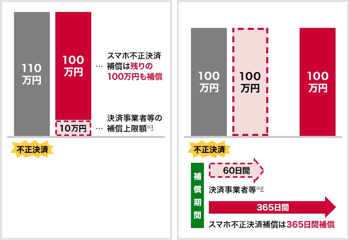 補償のご利用イメージ