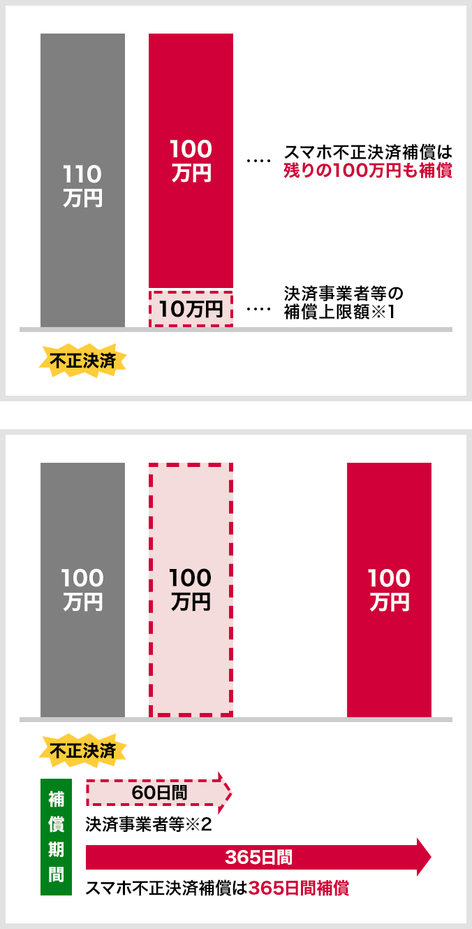 補償のご利用イメージ