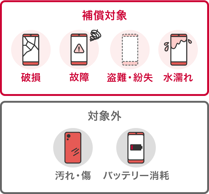 補償対象(破損/故障/盗難・紛失/水濡れ)・対象外(汚れ・傷/バッテリー消耗)