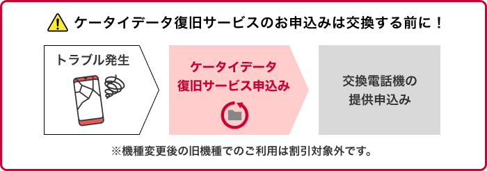 ケータイデータ復旧サービスについてのイメージ2