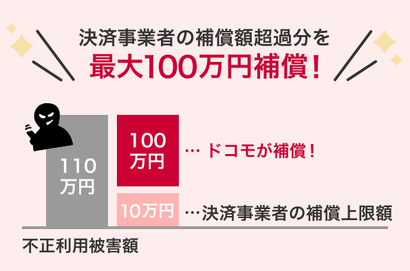 スマホ不正決済補償（特典）についてのイメージ