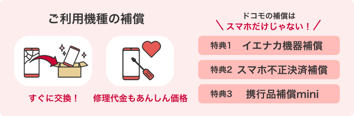 【ご利用機種の補償】すぐに交換/修理代金もあんしん価格 ドコモの補償はスマホだけじゃない!特典1:イエナカ機器補償 特典2:スマホ不正決済補償 特典3:携行品補償mini