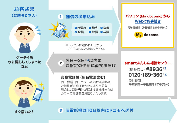 smartあんしん補償の画像