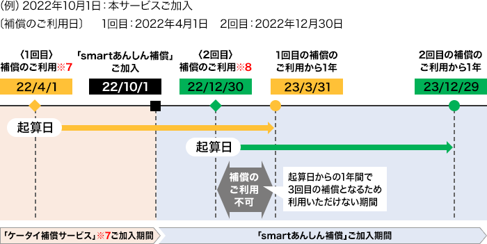 利用（補償）回数の説明図