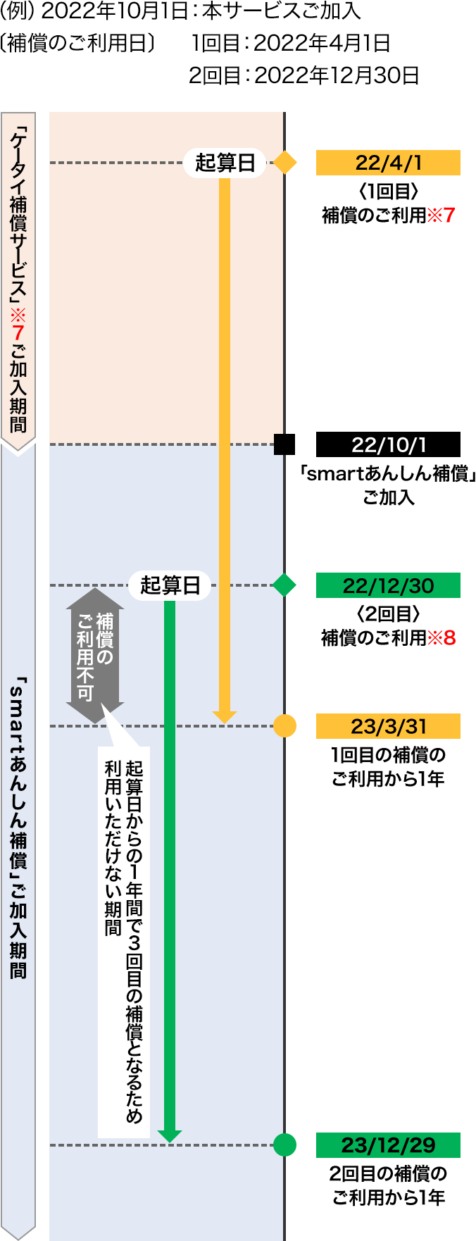 利用（補償）回数の説明図