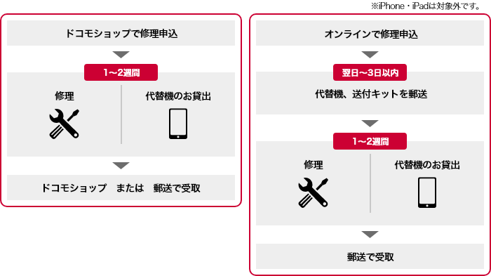 修理手続きの流れの画像