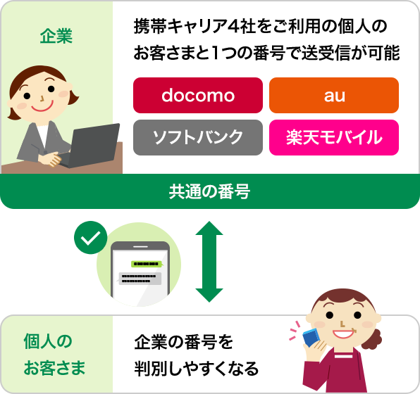 携帯キャリア4社をご利用の個人のお客さまと1つの番号で送受信が可能 企業の番号を判別しやすくなる