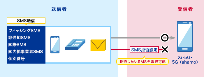受信者は、SMS拒否設定で拒否したい・受信したいSMS(フィッシングSMS・非通知SMS・国際SMS・国内他事業者SMS・個別番号など)を選べます。