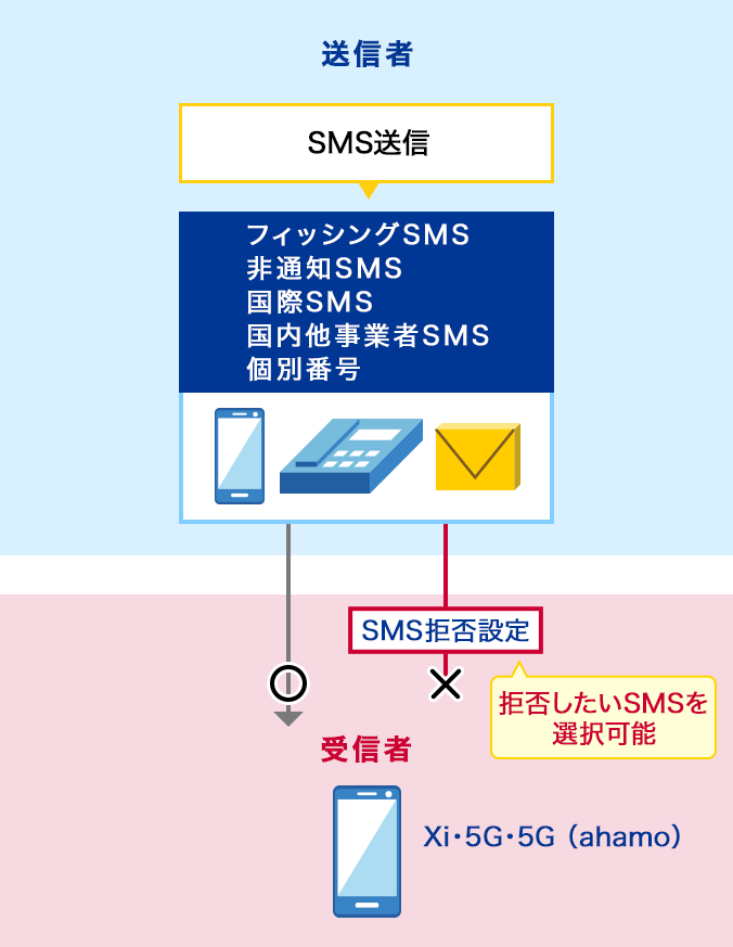受信者は、SMS拒否設定で拒否したい・受信したいSMS(フィッシングSMS・非通知SMS・国際SMS・国内他事業者SMS・個別番号など)を選べます。