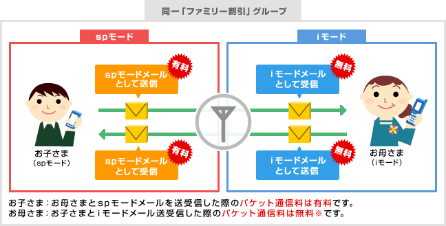 spモードにおける家族内のメール送受信時のご注意の画像