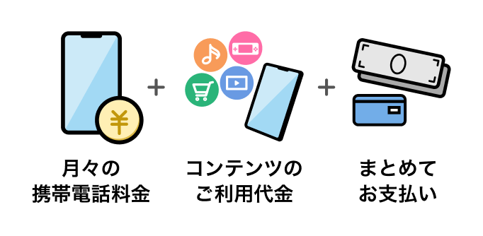 月々の携帯電話料金+コンテンツのご利用代金+まとめてお支払い