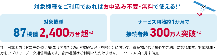対象機種をご利用であればお申込み不要・無料で使える!*1 対象機種90機種2,500万台超*2 接続者数650万人突破*2 *1 日本国内(ドコモの4G/5GエリアまたはWi-Fi接続状況下を除く)において、遮蔽物がない屋外でご利用になれます。対応機種·対応アプリで、データ通信可能です。音声通話はご利用いただけません。*2 2026年8月6日時点