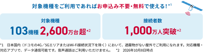 対象機種をご利用であればお申込み不要・無料で使える!*1 対象機種103機種2,600万台超*2 接続者数1,000万人突破*2 *1 日本国内(ドコモの4G/5GエリアまたはWi-Fi接続状況下を除く)において、遮蔽物がない屋外でご利用になれます。対応機種·対応アプリで、データ通信可能です。音声通話はご利用いただけません。*2 2026年10月8日時点