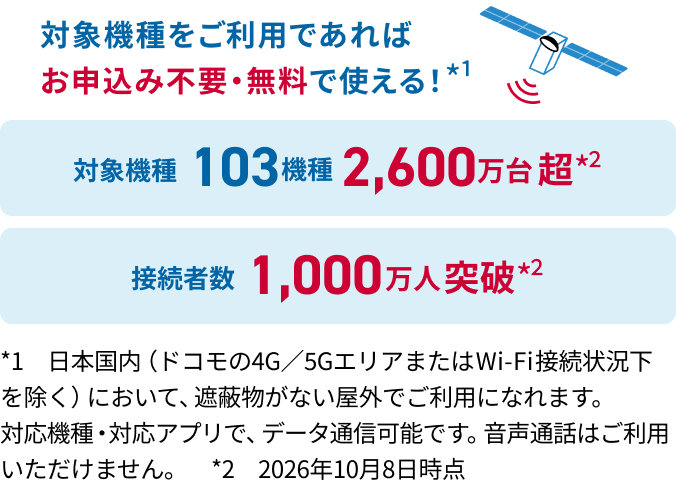 対象機種をご利用であればお申込み不要・無料で使える!*1 対象機種103機種2,600万台超*2 接続者数1,000万人突破*2 *1 日本国内(ドコモの4G/5GエリアまたはWi-Fi接続状況下を除く)において、遮蔽物がない屋外でご利用になれます。対応機種·対応アプリで、データ通信可能です。音声通話はご利用いただけません。*2 2026年10月8日時点