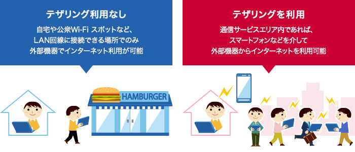 テザリング利用なしの場合、自宅や公衆Wi-Fi スポットなど、LAN回線に接続できる場所でのみ外部機器でインターネット利用が可能。テザリングを利用の場合、通信サービスエリア内であれば、スマートフォンなどを介して外部機器からインターネットを利用可能。