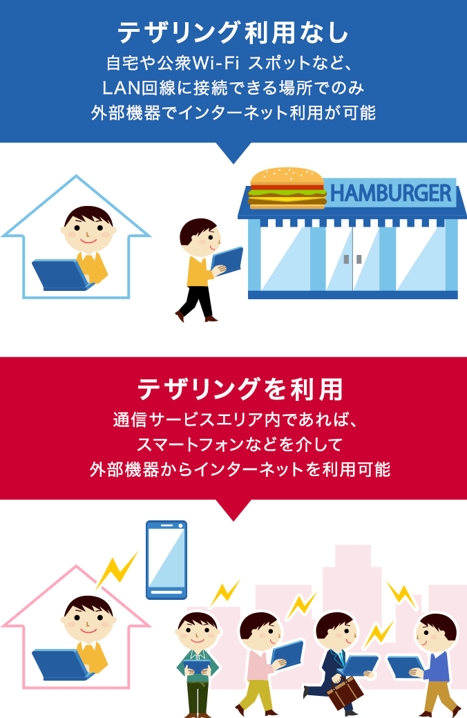 テザリング利用なしの場合、自宅や公衆Wi-Fi スポットなど、LAN回線に接続できる場所でのみ外部機器でインターネット利用が可能。テザリングを利用の場合、通信サービスエリア内であれば、スマートフォンなどを介して外部機器からインターネットを利用可能。