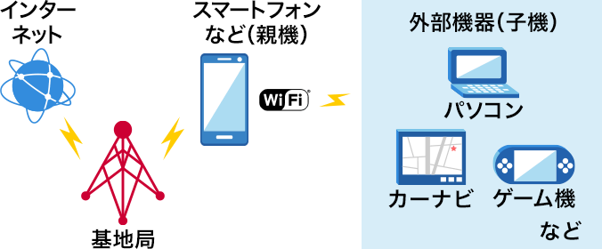 Wi-Fiテザリングのイメージ画像