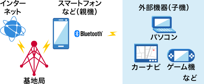 Bluetoothテザリングのイメージ画像