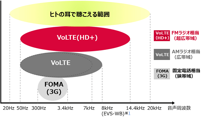 VoLTE／VoLTE（HD+）の画像