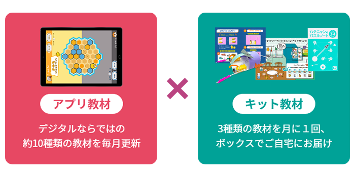 アプリ教材はデジタルならではの約10種類の教材を毎月更新。キット教材は3種類の教材を月に1回、ボックスでご自宅にお届け。