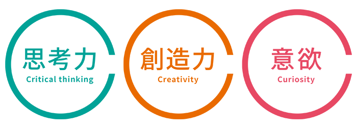 思考力（Critical thinking）、創造力（Creativity）、意欲（Curiosity）