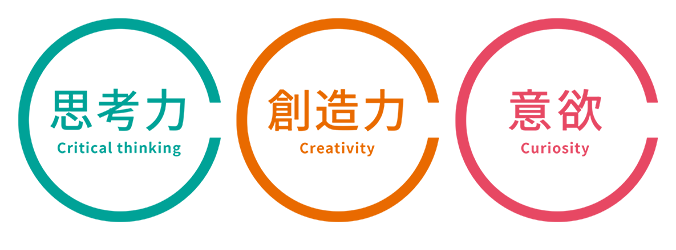 思考力（Critical thinking）、創造力（Creativity）、意欲（Curiosity）