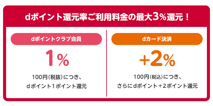 dポイント還元率ご利用料金の最大3％還元！dポイントクラブ会員は1％　100円（税抜）につき、dポイント1ポイント還元。dカード決済は＋2％　100円（税込）につき、さらにdポイント＋2ポイント還元。