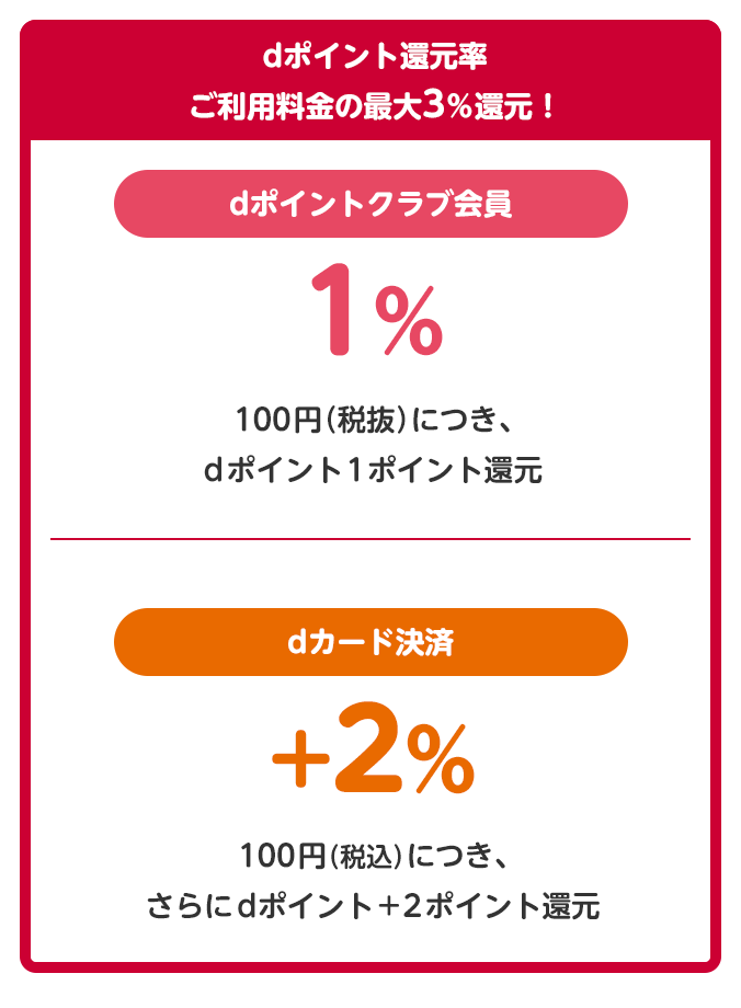 dポイント還元率ご利用料金の最大3％還元！dポイントクラブ会員は1％　100円（税抜）につき、dポイント1ポイント還元。dカード決済は＋2％　100円（税込）につき、さらにdポイント＋2ポイント還元。