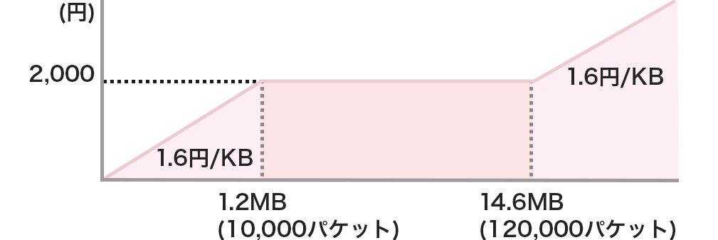 特定事業者を利用したデータ通信料のイメージ