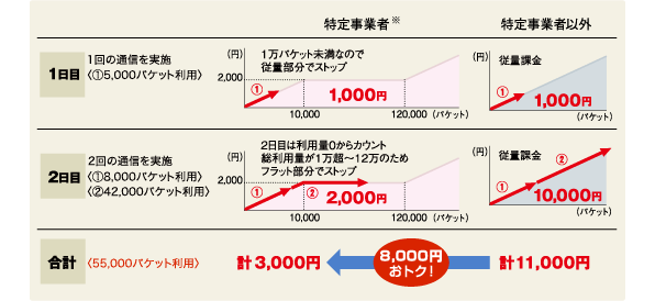 1日目1回目の通信を実施①5,000パケット利用 特定事業者※の場合、1万パケット未満なので従量部分でストップし、パケット通信料は1,000円。特定事業者以外の場合、従量課金でパケット通信料は1,000円。/2日目2回の通信を実施①8,000パケット利用②42,000パケット利用 特定事業者の場合、2日目は利用量0からカウント、総利用両が1万超~訓2万のためフラット部分でストップし、パケット通信料は2,000円。特定事業者以外の場合、従量課金のため10,000円。/合計で55,000パケット利用 特定事業者の場合計3,000円、特定事業者以外の場合計11,000円で特定事業者の方が8,000円のお得となります。