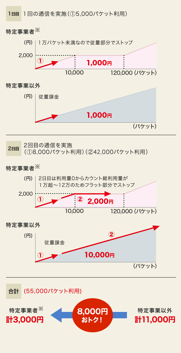 1日目1回目の通信を実施①5,000パケット利用 特定事業者※の場合、1万パケット未満なので従量部分でストップし、パケット通信料は1,000円。特定事業者以外の場合、従量課金でパケット通信料は1,000円。/2日目2回の通信を実施①8,000パケット利用②42,000パケット利用 特定事業者の場合、2日目は利用量0からカウント、総利用両が1万超~訓2万のためフラット部分でストップし、パケット通信料は2,000円。特定事業者以外の場合、従量課金のため10,000円。/合計で55,000パケット利用 特定事業者の場合計3,000円、特定事業者以外の場合計11,000円で特定事業者の方が8,000円のお得となります。