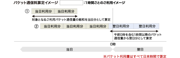 パケット通信料算定イメージ 1 翌午前0時を超えない1時間ごとのご利用イメージの場合:対象となるご利用パケット通信量の総和を当日分として算定 2 翌午前0時を超える1時間ごとのご利用イメージの場合:翌午前0時を含む1時間以降のパケット通信量から翌日分として算定 ※パケット利用量はすべて日本時間で算定