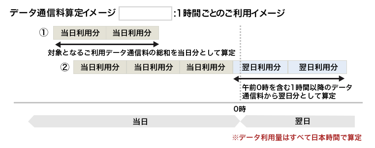データ通信料算定イメージ 1 翌午前0時を超えない1時間ごとのご利用イメージの場合:対象となるご利用データ通信量の総和を当日分として算定 2 翌午前0時を超える1時間ごとのご利用イメージの場合:翌午前0時を含む1時間以降のデータ通信量から翌日分として算定 ※データ利用量はすべて日本時間で算定